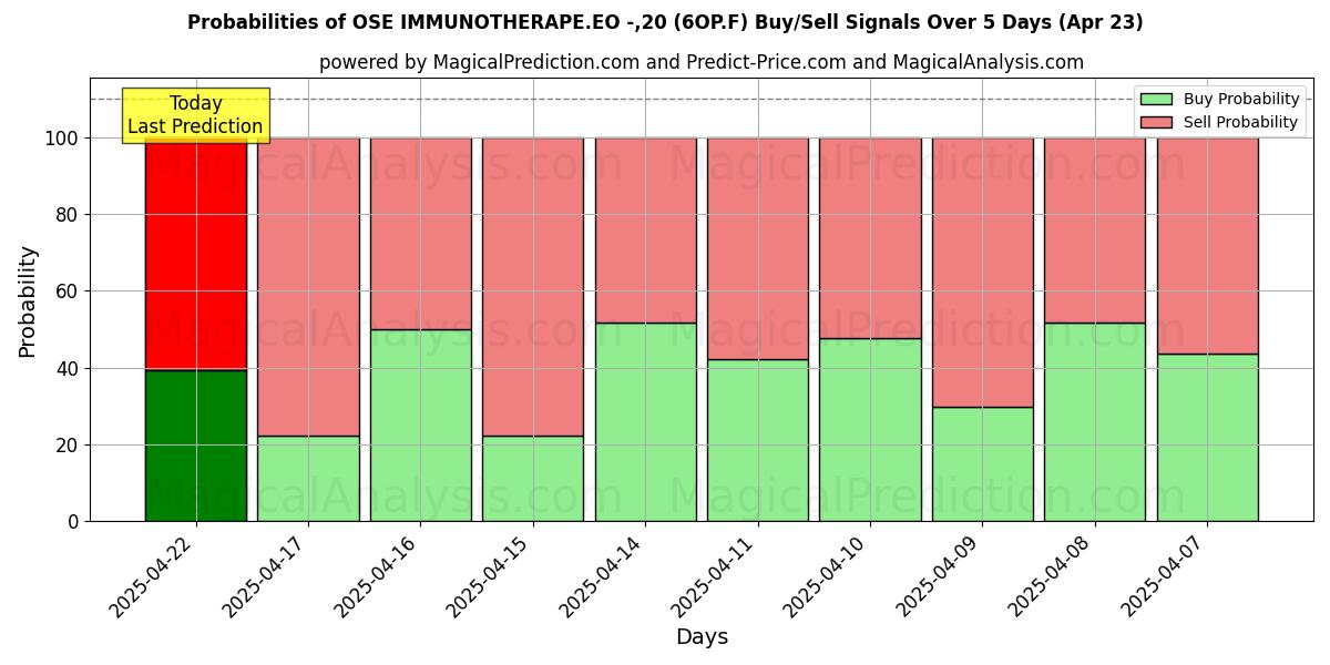Wahrscheinlichkeiten von OSE IMMUNOTHERAPE.EO -,20 (6OP.F) Kauf-/Verkaufssignalen unter Verwendung mehrerer KI-Modelle über 10 Tage (23 Apr) Probabilities of OSE IMMUNOTHERAPE.EO -,20 (6OP.F) Buy/Sell Signals Using Several AI Models Over 5 Days (23 Apr)