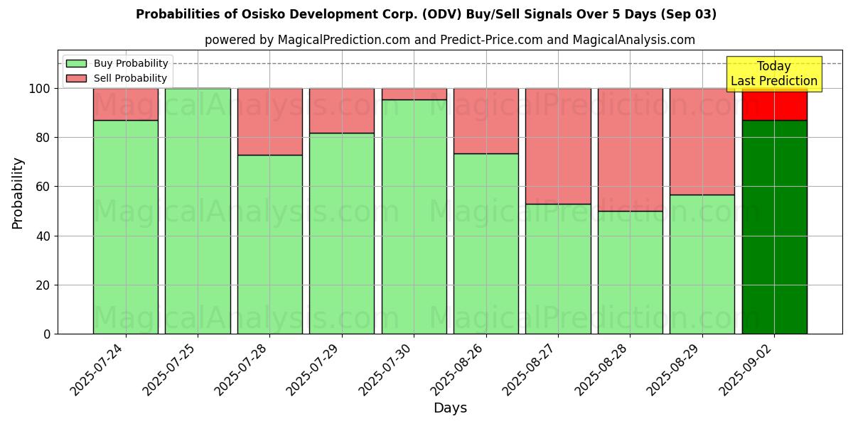Probabilities of Osisko Development Corp. (ODV) Buy/Sell Signals Using Several AI Models Over 5 Days (03 Sep) 