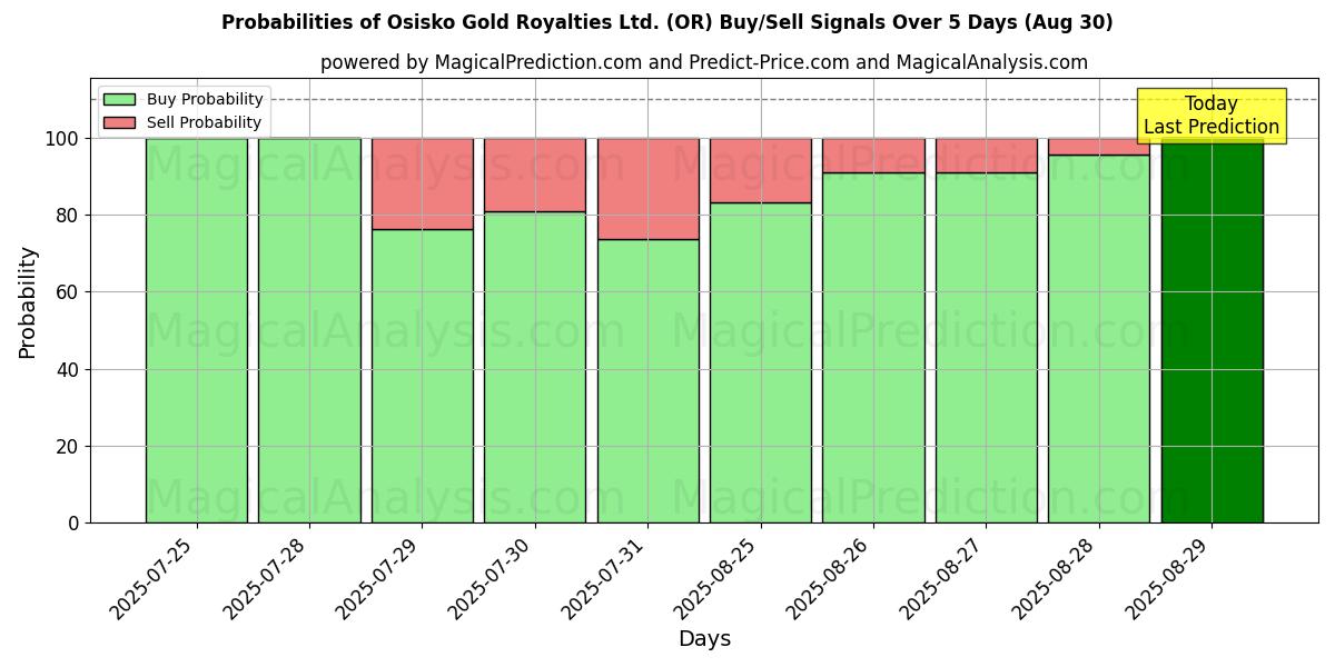 Probabilities of Osisko Gold Royalties Ltd. (OR) Buy/Sell Signals Using Several AI Models Over 5 Days (30 Aug) 