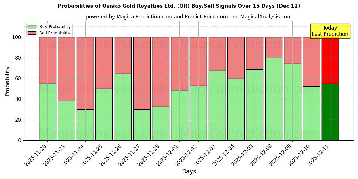 Probabilities of Osisko Gold Royalties Ltd. (OR) Buy/Sell Signals Using Several AI Models Over 5 Days (12 Dec) 