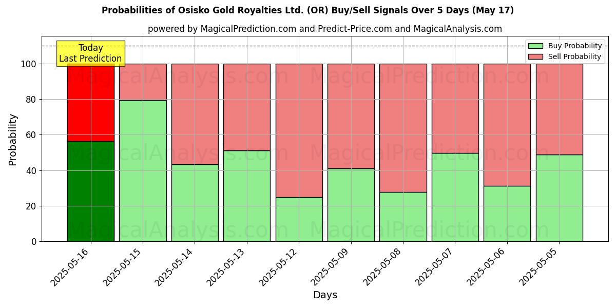 10日間(Osisko Gold Royalties Ltd. (OR))の複数のAIモデルによる17 Mayの買い/売りシグナルの確率 Probabilities of Osisko Gold Royalties Ltd. (OR) Buy/Sell Signals Using Several AI Models Over 5 Days (17 May)