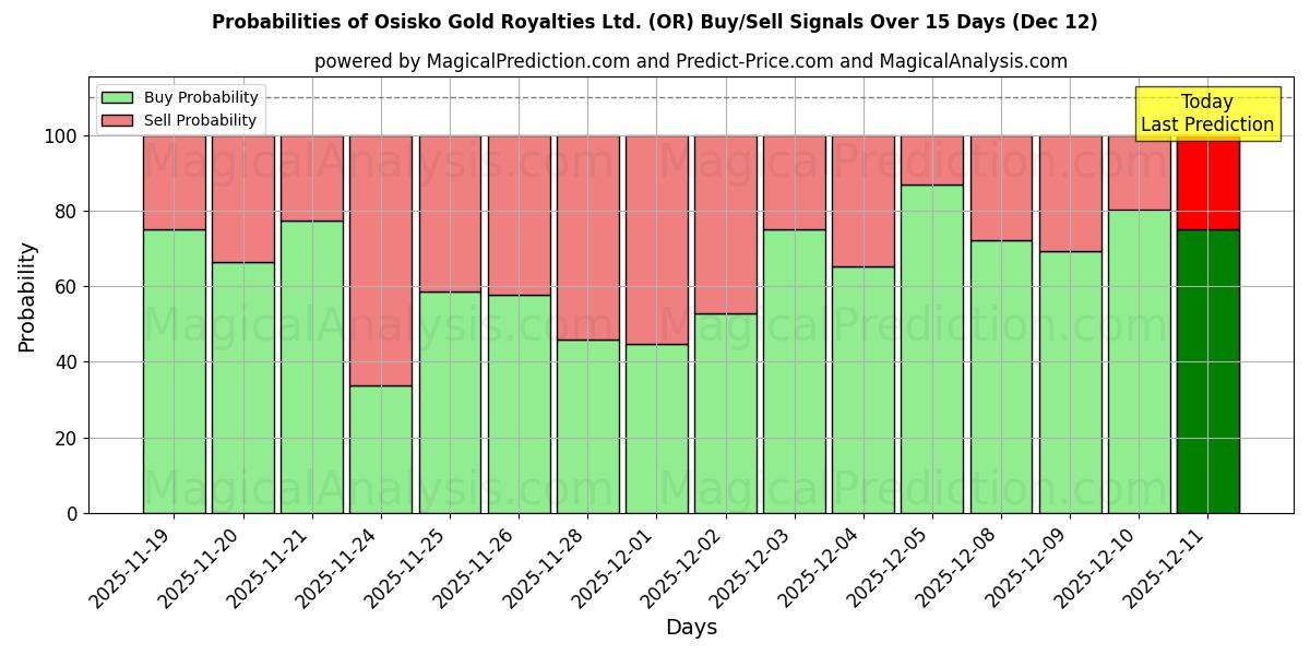 Probabilities of Osisko Gold Royalties Ltd. (OR) Buy/Sell Signals Using Several AI Models Over 5 Days (12 Dec) 