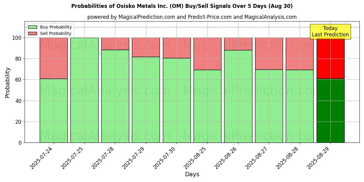 Osisko Metals Inc. (OM) खरीद/विक्रय सिग्नल की संभावनाएँ विभिन्न एआई मॉडलों का उपयोग करते हुए 10 दिनों के दौरान (30 Aug) Probabilities of Osisko Metals Inc. (OM) Buy/Sell Signals Using Several AI Models Over 5 Days (30 Aug)