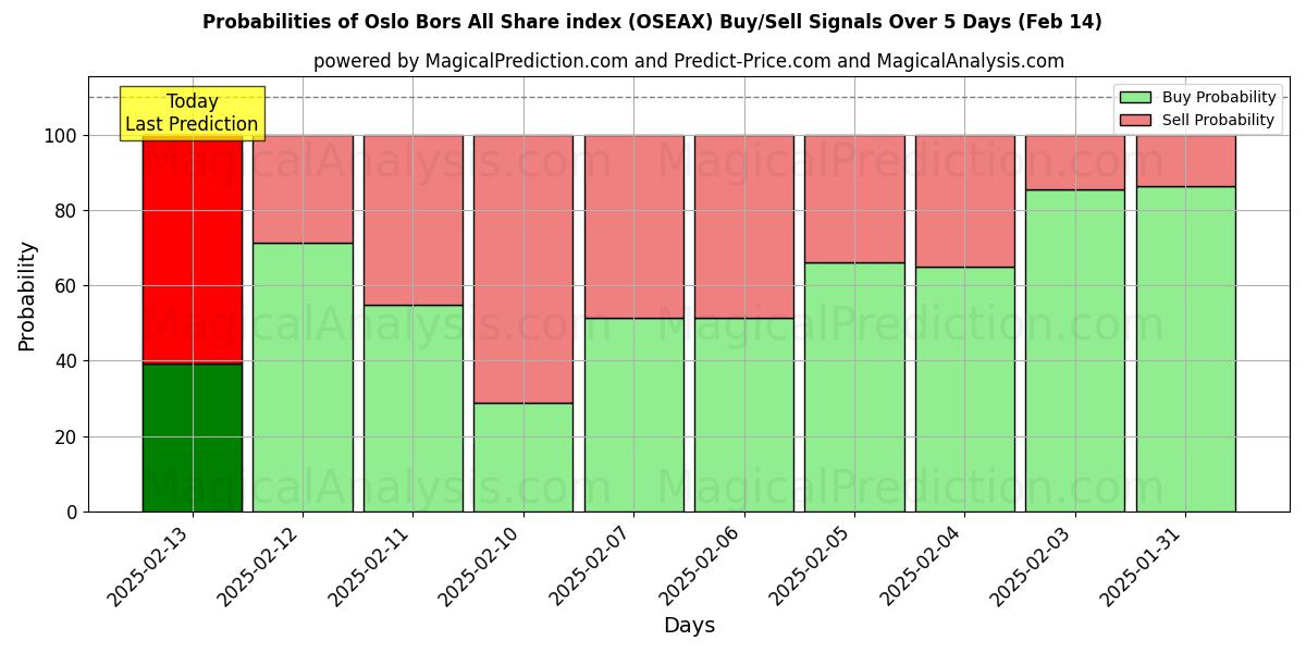 Probabilities of مؤشر أوسلو بورس لجميع الأسهم (OSEAX) Buy/Sell Signals Using Several AI Models Over 5 Days (01 Feb) 