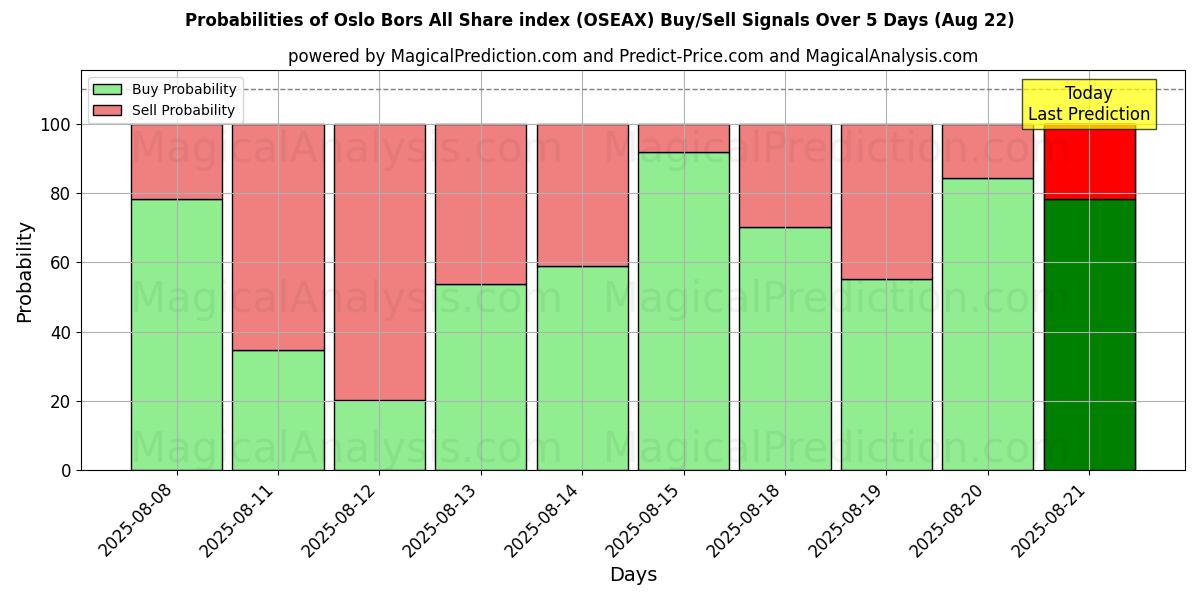 Probabilidades de Sinais de Compra/Venda Índice de ações de Oslo Bors All (OSEAX) Usando Vários Modelos de IA ao Longo de 10 Dias (22 Aug) Probabilities of Índice de ações de Oslo Bors All (OSEAX) Buy/Sell Signals Using Several AI Models Over 5 Days (22 Aug)
