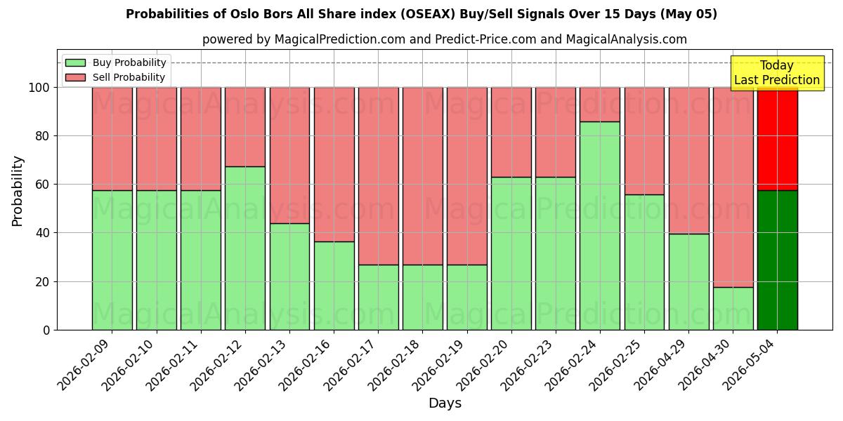 Probabilities of オスロ・ボルス全株指数 (OSEAX) Buy/Sell Signals Using Several AI Models Over 5 Days (05 May) 