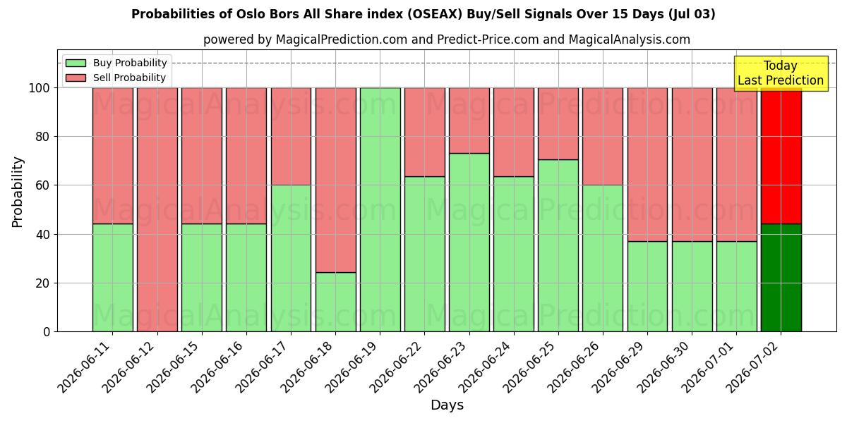 Probabilities of Индекс акций Oslo Bors All (OSEAX) Buy/Sell Signals Using Several AI Models Over 5 Days (03 Jul) 