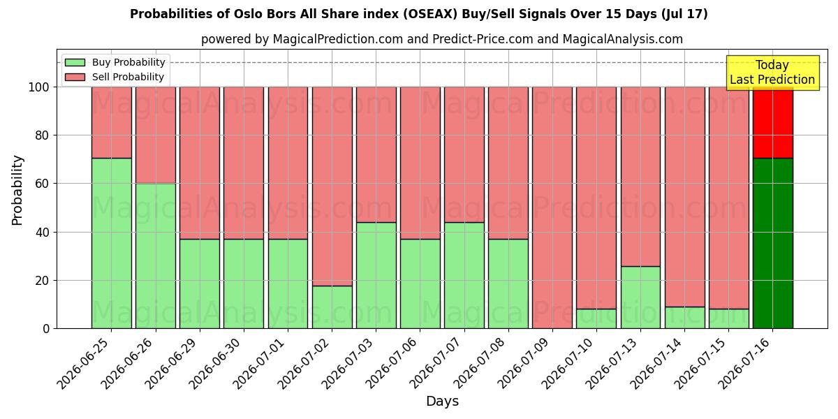 Probabilities of オスロ・ボルス全株指数 (OSEAX) Buy/Sell Signals Using Several AI Models Over 5 Days (17 Jul) 
