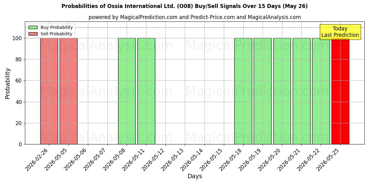 Probabilities of Ossia International Ltd. (O08) Buy/Sell Signals Using Several AI Models Over 5 Days (26 May) 