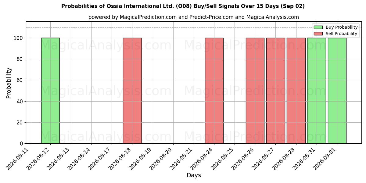 Probabilities of Ossia International Ltd. (O08) Buy/Sell Signals Using Several AI Models Over 5 Days (02 Sep) 