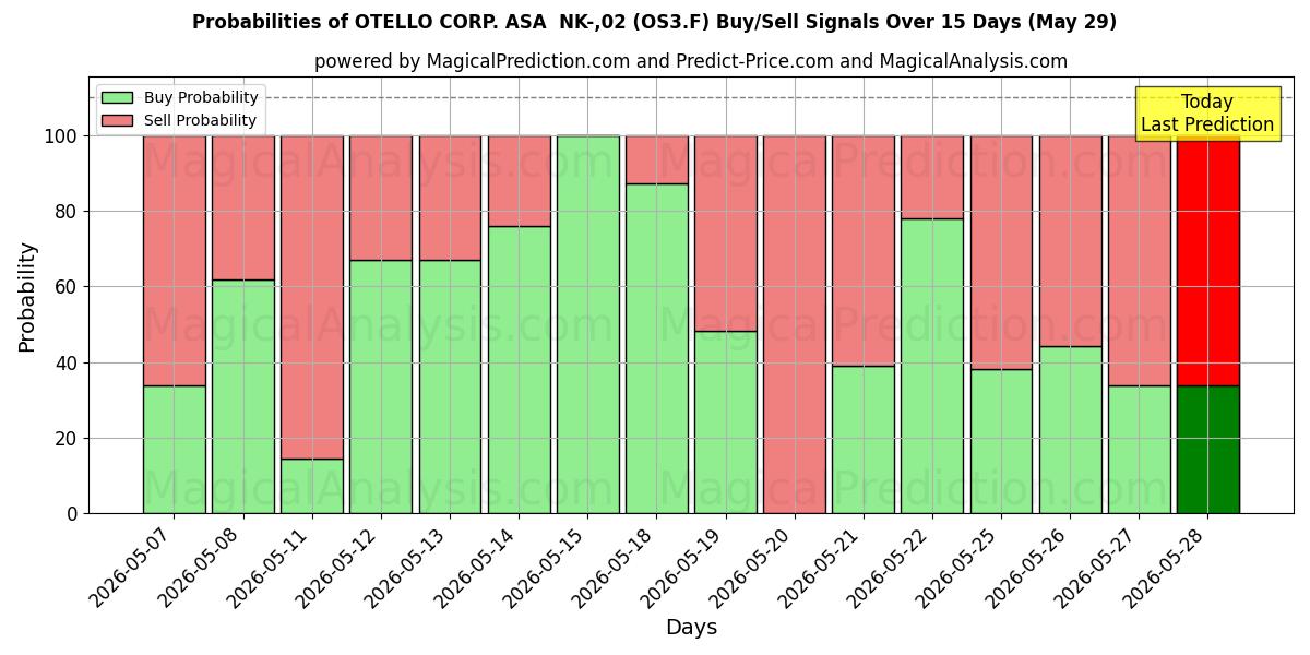 Probabilities of OTELLO CORP. ASA  NK-,02 (OS3.F) Buy/Sell Signals Using Several AI Models Over 5 Days (29 May) 