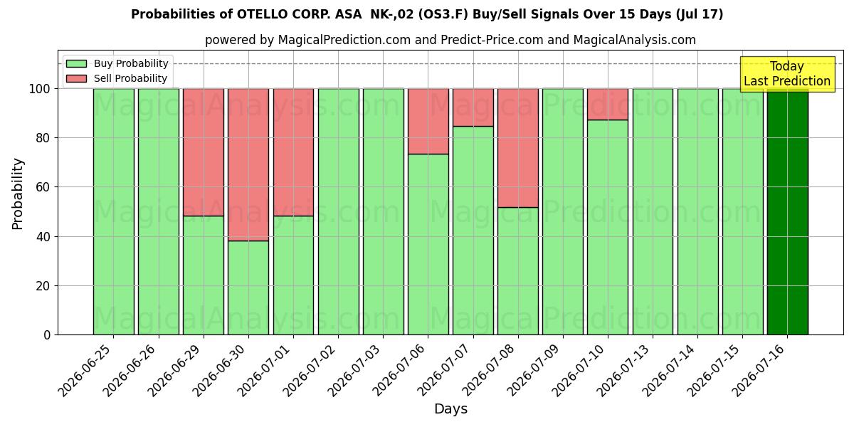 Probabilities of OTELLO CORP. ASA  NK-,02 (OS3.F) Buy/Sell Signals Using Several AI Models Over 5 Days (07 Jul) 