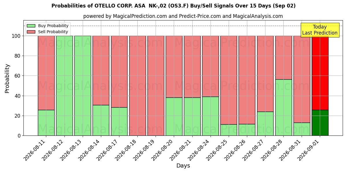 Probabilities of OTELLO CORP. ASA  NK-,02 (OS3.F) Buy/Sell Signals Using Several AI Models Over 5 Days (02 Sep) 