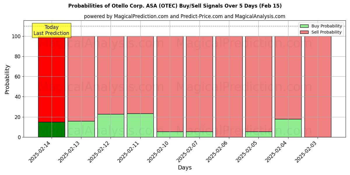 Probabilities of Otello Corp. ASA (OTEC) Buy/Sell Signals Using Several AI Models Over 5 Days (04 Feb) 