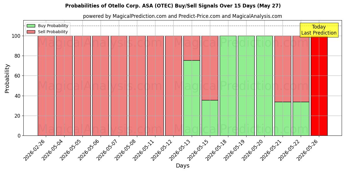 Probabilities of Otello Corp. ASA (OTEC) Buy/Sell Signals Using Several AI Models Over 5 Days (27 May) 
