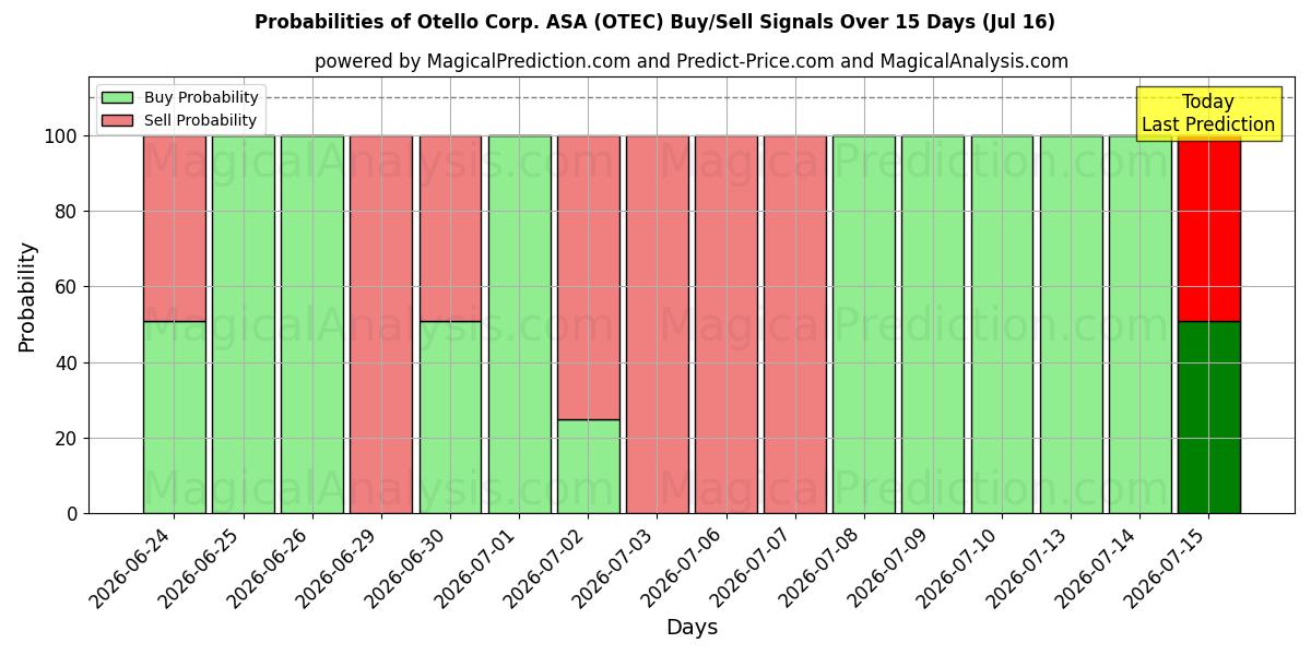 Probabilities of Otello Corp. ASA (OTEC) Buy/Sell Signals Using Several AI Models Over 5 Days (16 Jul) 