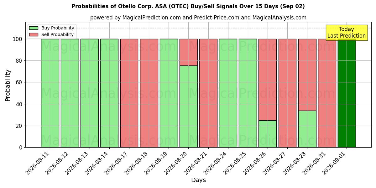 Probabilities of Otello Corp. ASA (OTEC) Buy/Sell Signals Using Several AI Models Over 5 Days (02 Sep) 
