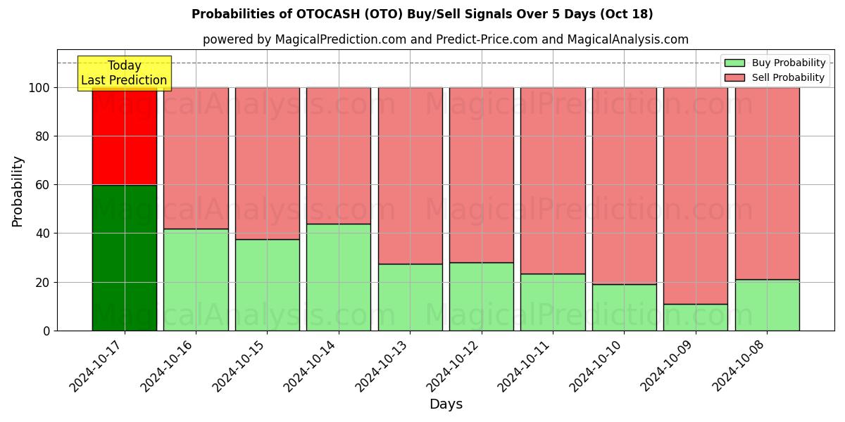 Probabilities of ОТОКАШ (OTO) Buy/Sell Signals Using Several AI Models Over 5 Days (18 Oct) 