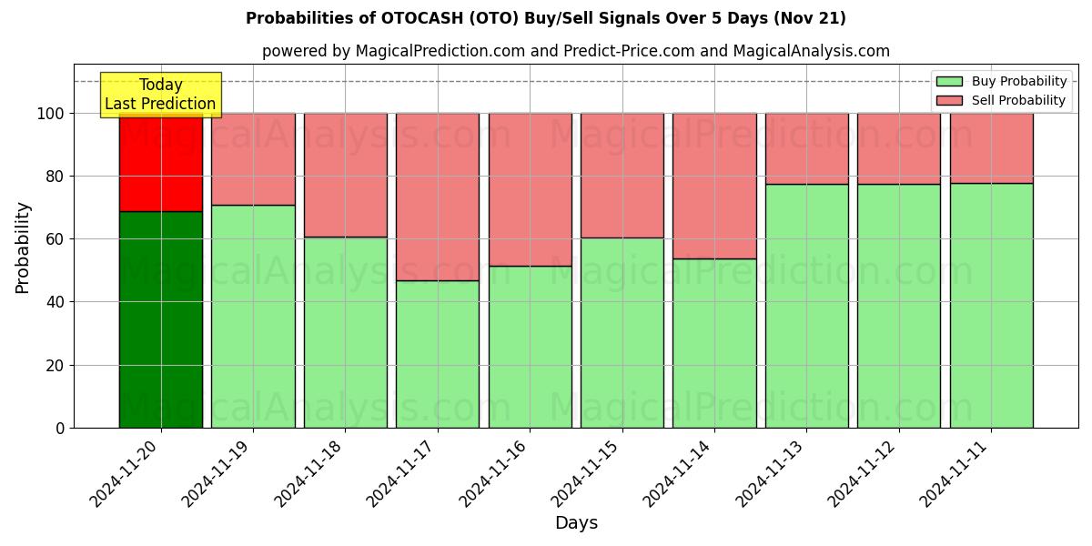 Probabilities of OTOCASH (OTO) Buy/Sell Signals Using Several AI Models Over 5 Days (21 Nov) 