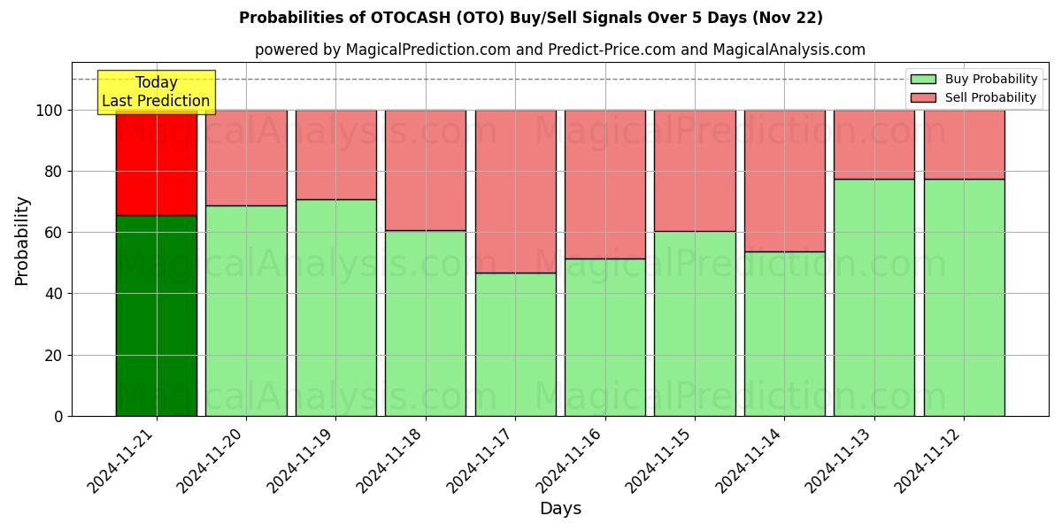 Probabilities of OTOCASH (OTO) Buy/Sell Signals Using Several AI Models Over 5 Days (22 Nov) 