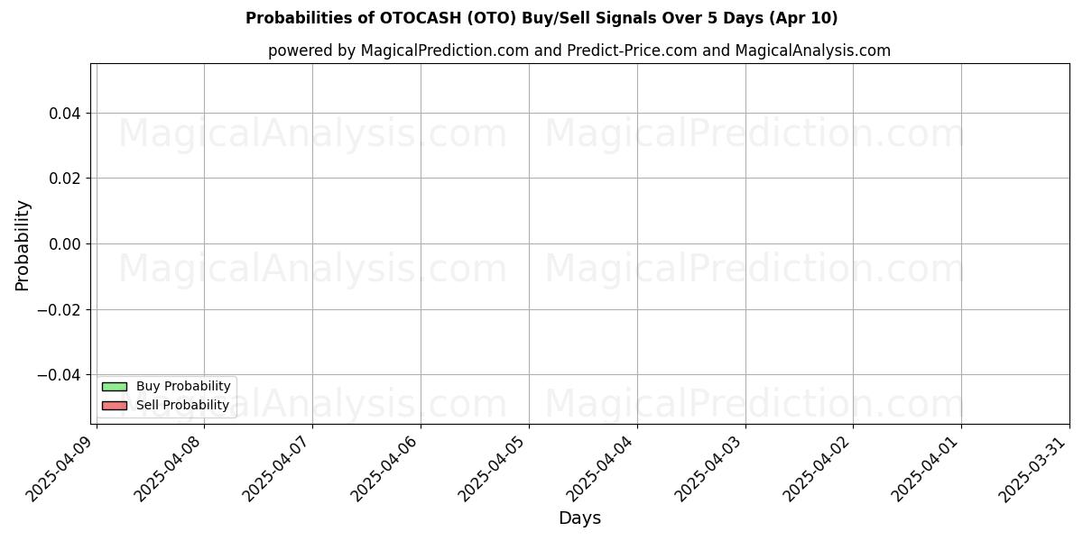 Probabilities of 오토캐시 (OTO) Buy/Sell Signals Using Several AI Models Over 5 Days (10 Apr) 