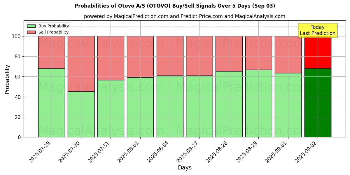 Probabilities of Otovo A/S (OTOVO) Buy/Sell Signals Using Several AI Models Over 5 Days (03 Sep) 