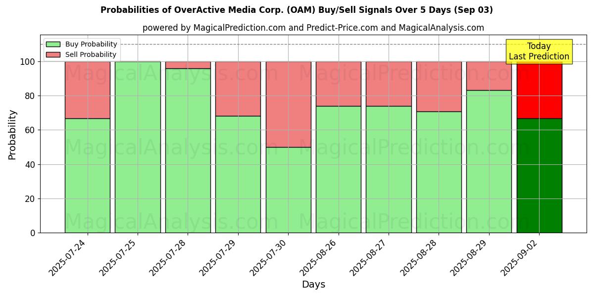 Probabilities of OverActive Media Corp. (OAM) Buy/Sell Signals Using Several AI Models Over 5 Days (03 Sep) 
