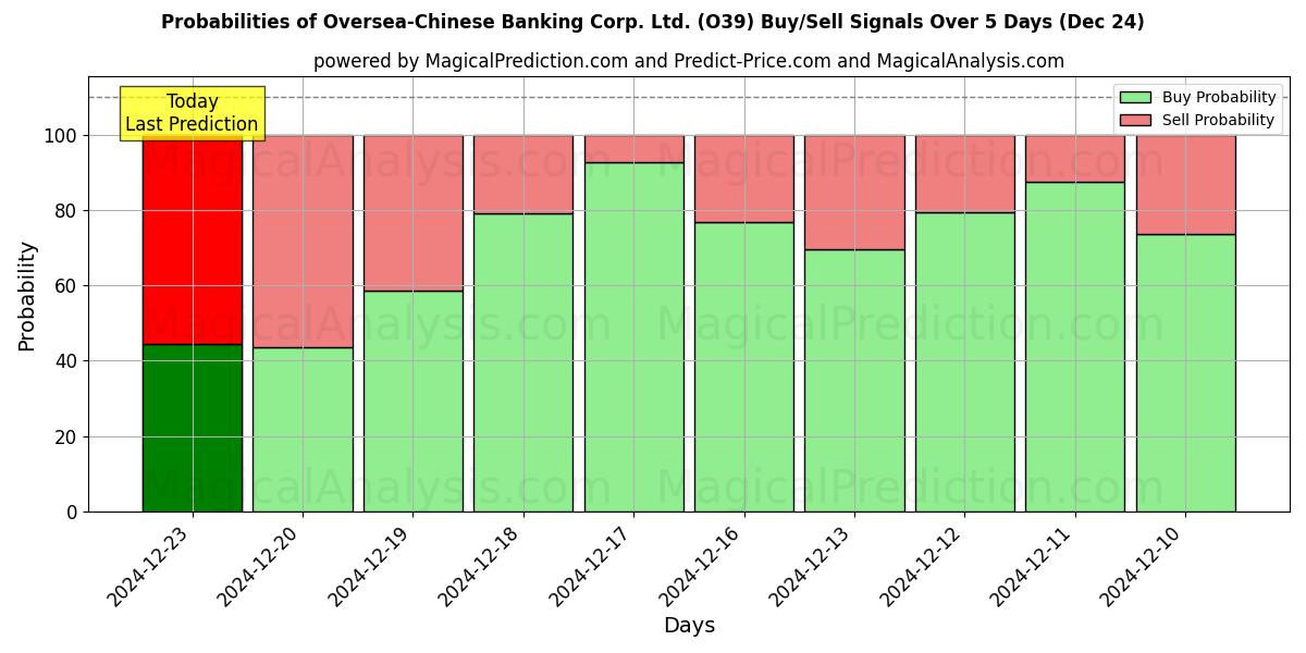 Probabilities of Oversea-Chinese Banking Corp. Ltd. (O39) Buy/Sell Signals Using Several AI Models Over 5 Days (24 Dec) 