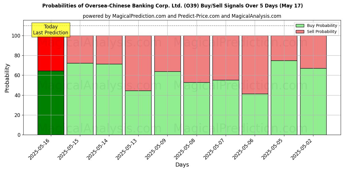 Probabilities of Oversea-Chinese Banking Corp. Ltd. (O39) Buy/Sell Signals Using Several AI Models Over 5 Days (17 May) 