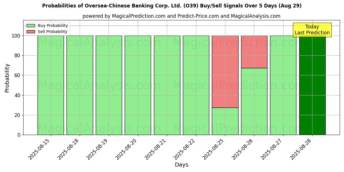 Probabilities of Oversea-Chinese Banking Corp. Ltd. (O39) Buy/Sell Signals Using Several AI Models Over 5 Days (29 Aug) 