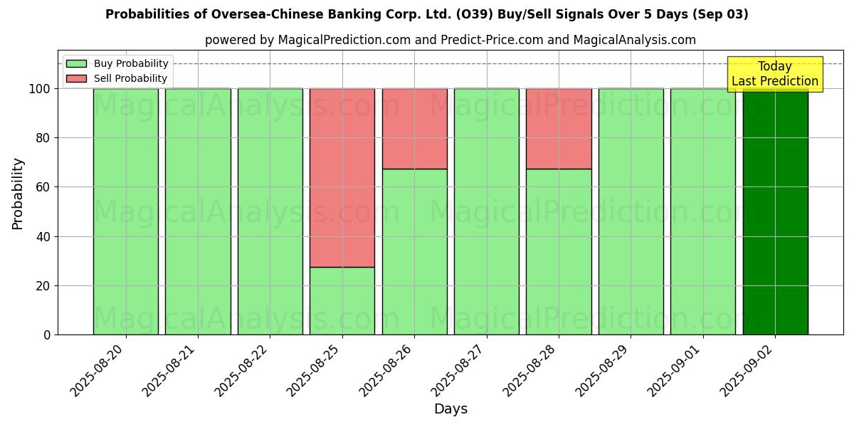 Probabilities of Oversea-Chinese Banking Corp. Ltd. (O39) Buy/Sell Signals Using Several AI Models Over 5 Days (02 Sep) 