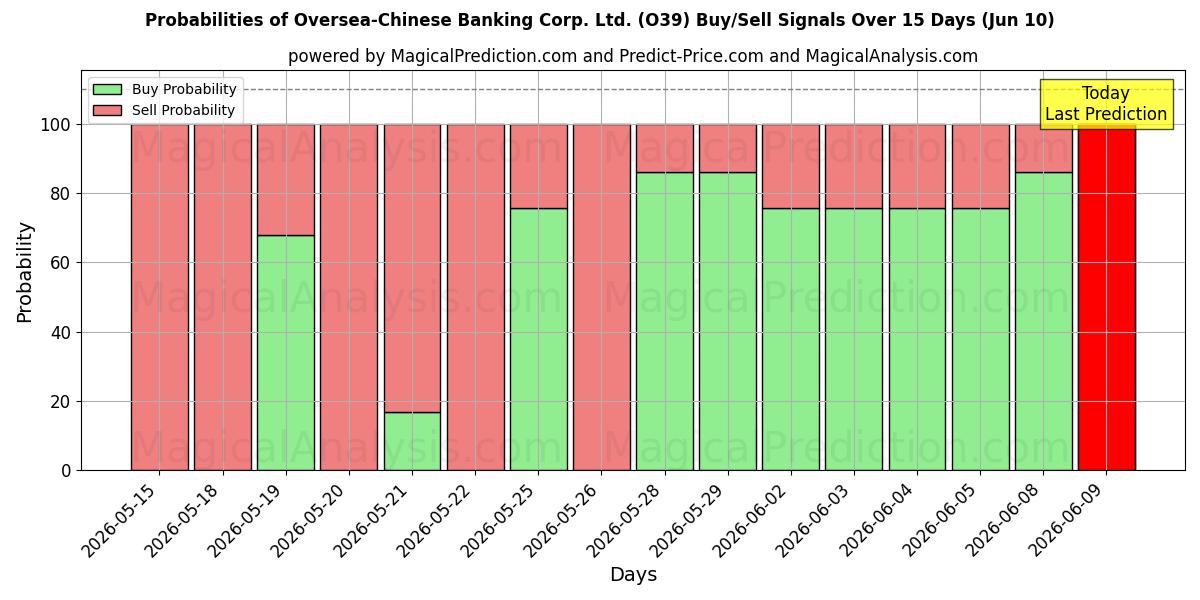 Probabilities of Oversea-Chinese Banking Corp. Ltd. (O39) Buy/Sell Signals Using Several AI Models Over 5 Days (10 Jun) 