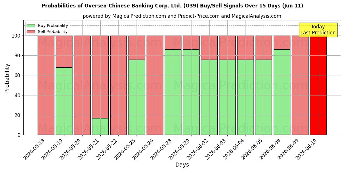 Probabilities of Oversea-Chinese Banking Corp. Ltd. (O39) Buy/Sell Signals Using Several AI Models Over 5 Days (11 Jun) 