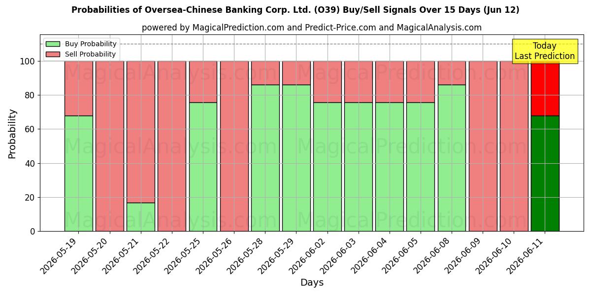 Probabilities of Oversea-Chinese Banking Corp. Ltd. (O39) Buy/Sell Signals Using Several AI Models Over 5 Days (12 Jun) 