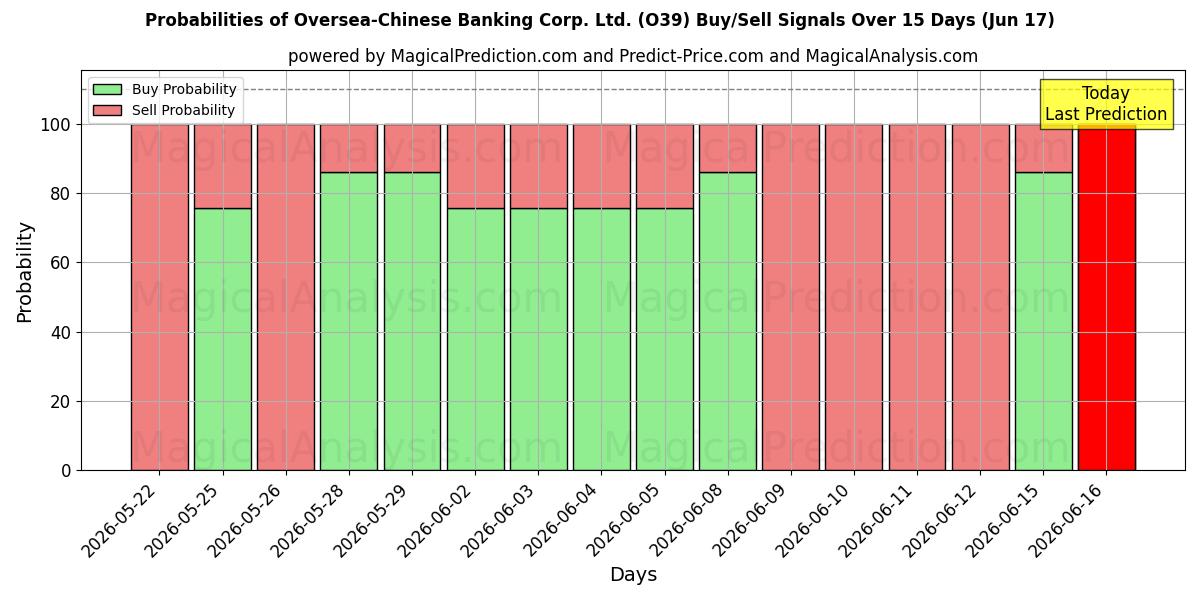 Probabilities of Oversea-Chinese Banking Corp. Ltd. (O39) Buy/Sell Signals Using Several AI Models Over 5 Days (17 Jun) 