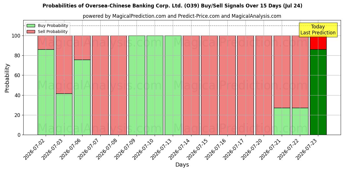 Probabilities of Oversea-Chinese Banking Corp. Ltd. (O39) Buy/Sell Signals Using Several AI Models Over 5 Days (24 Jul) 