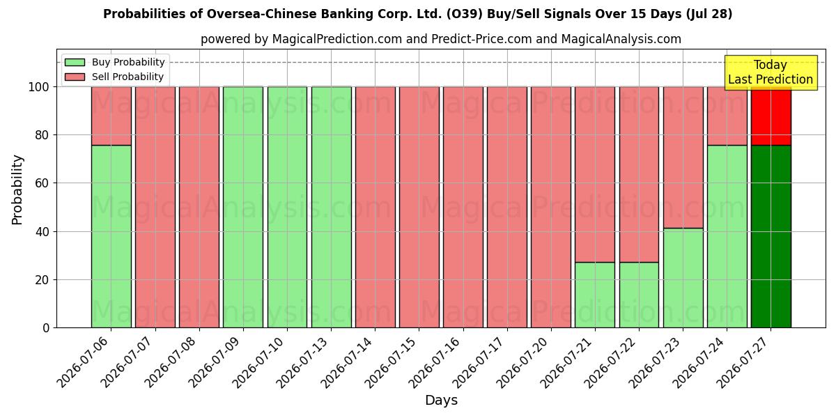 Probabilities of Oversea-Chinese Banking Corp. Ltd. (O39) Buy/Sell Signals Using Several AI Models Over 5 Days (28 Jul) 