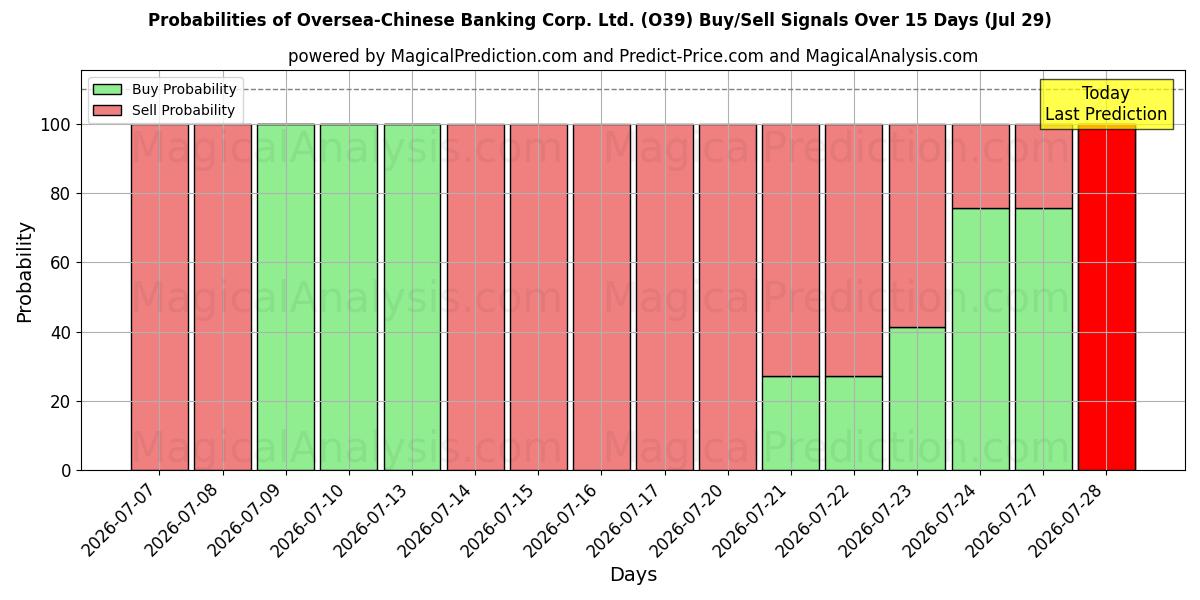 Probabilities of Oversea-Chinese Banking Corp. Ltd. (O39) Buy/Sell Signals Using Several AI Models Over 5 Days (29 Jul) 