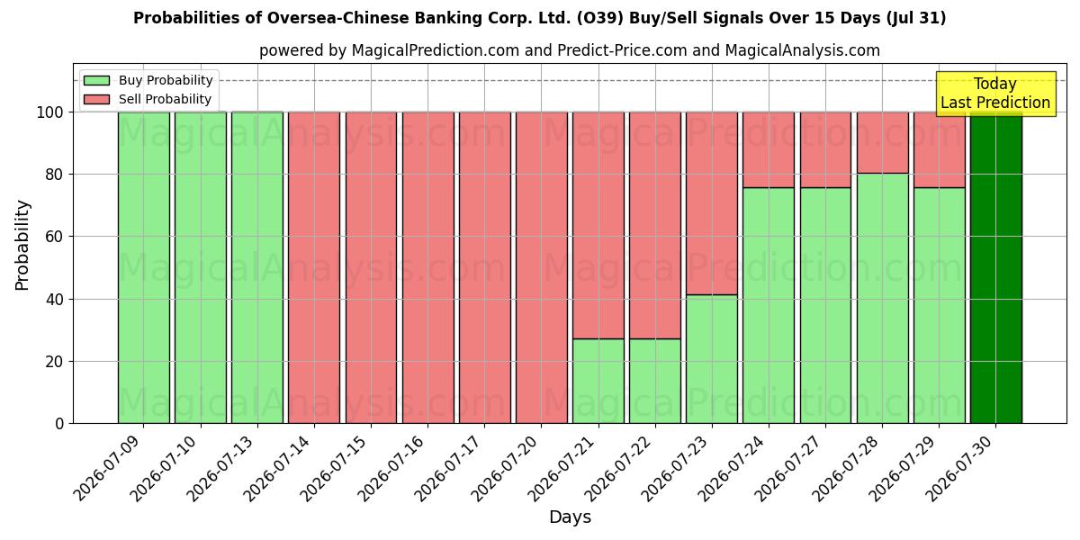 Probabilities of Oversea-Chinese Banking Corp. Ltd. (O39) Buy/Sell Signals Using Several AI Models Over 5 Days (31 Jul) 