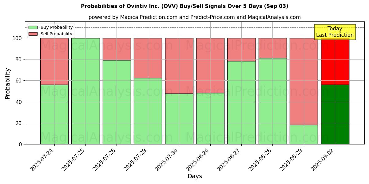 Probabilities of Ovintiv Inc. (OVV) Buy/Sell Signals Using Several AI Models Over 5 Days (03 Sep) 