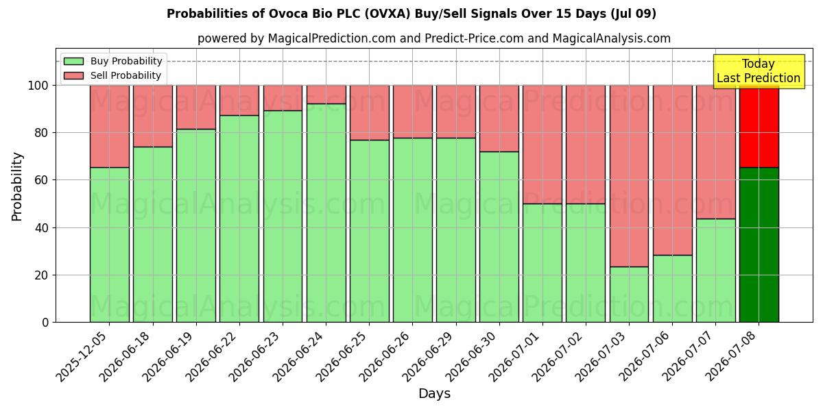 Probabilities of Ovoca Bio PLC (OVXA) Buy/Sell Signals Using Several AI Models Over 5 Days (09 Jul) 