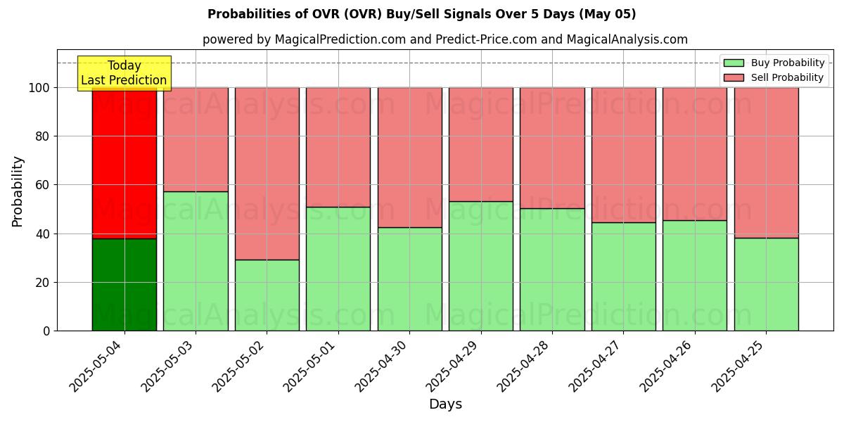 Probabilidades de señales de compra/venta de OVR (OVR) usando varios modelos de IA durante 10 días (05 May) Probabilities of OVR (OVR) Buy/Sell Signals Using Several AI Models Over 5 Days (05 May)