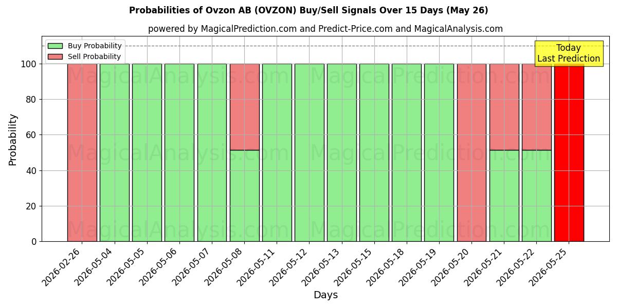 Probabilities of Ovzon AB (OVZON) Buy/Sell Signals Using Several AI Models Over 5 Days (26 May) 