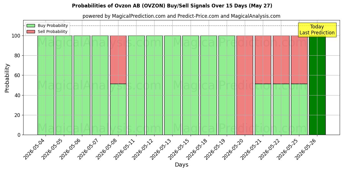 Probabilities of Ovzon AB (OVZON) Buy/Sell Signals Using Several AI Models Over 5 Days (27 May) 
