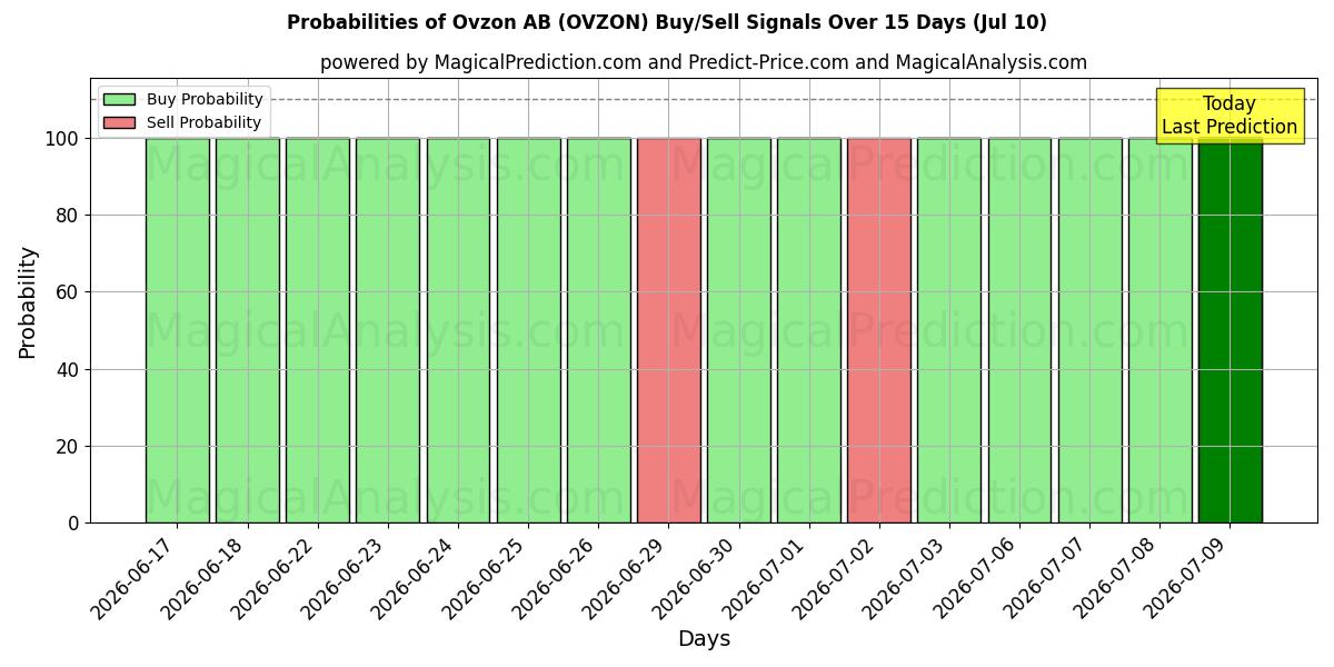 Probabilities of Ovzon AB (OVZON) Buy/Sell Signals Using Several AI Models Over 5 Days (10 Jul) 