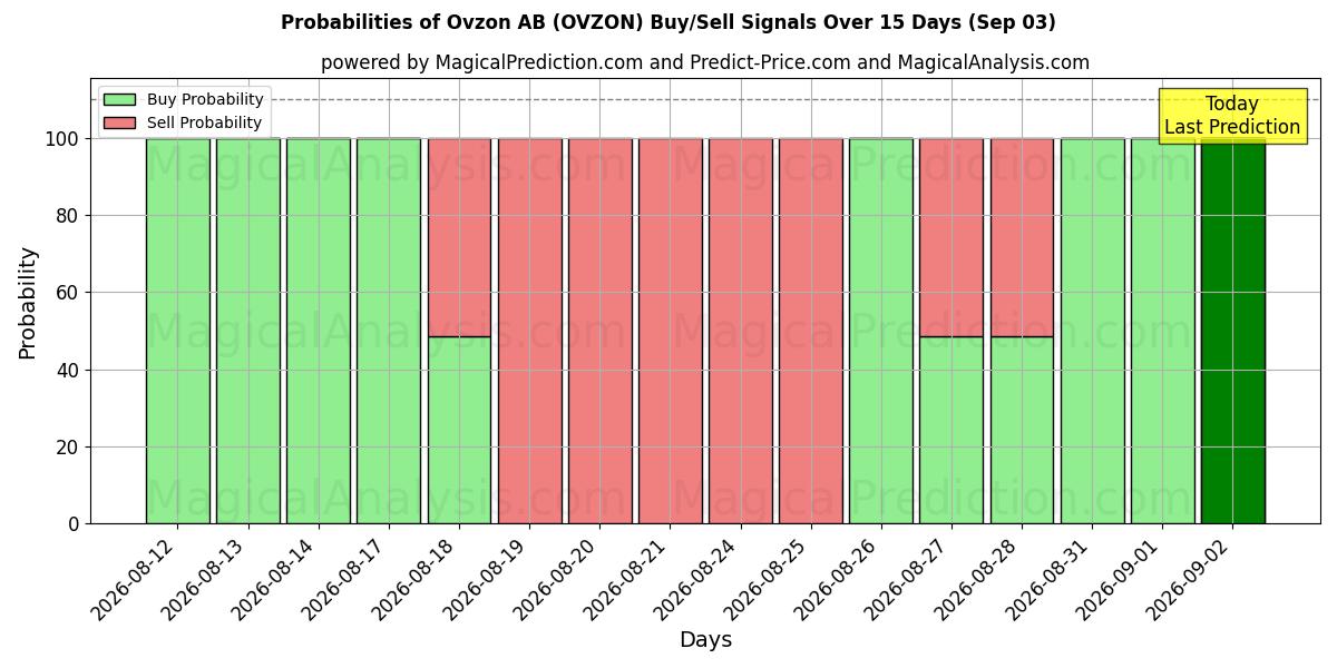 Probabilities of Ovzon AB (OVZON) Buy/Sell Signals Using Several AI Models Over 5 Days (03 Sep) 
