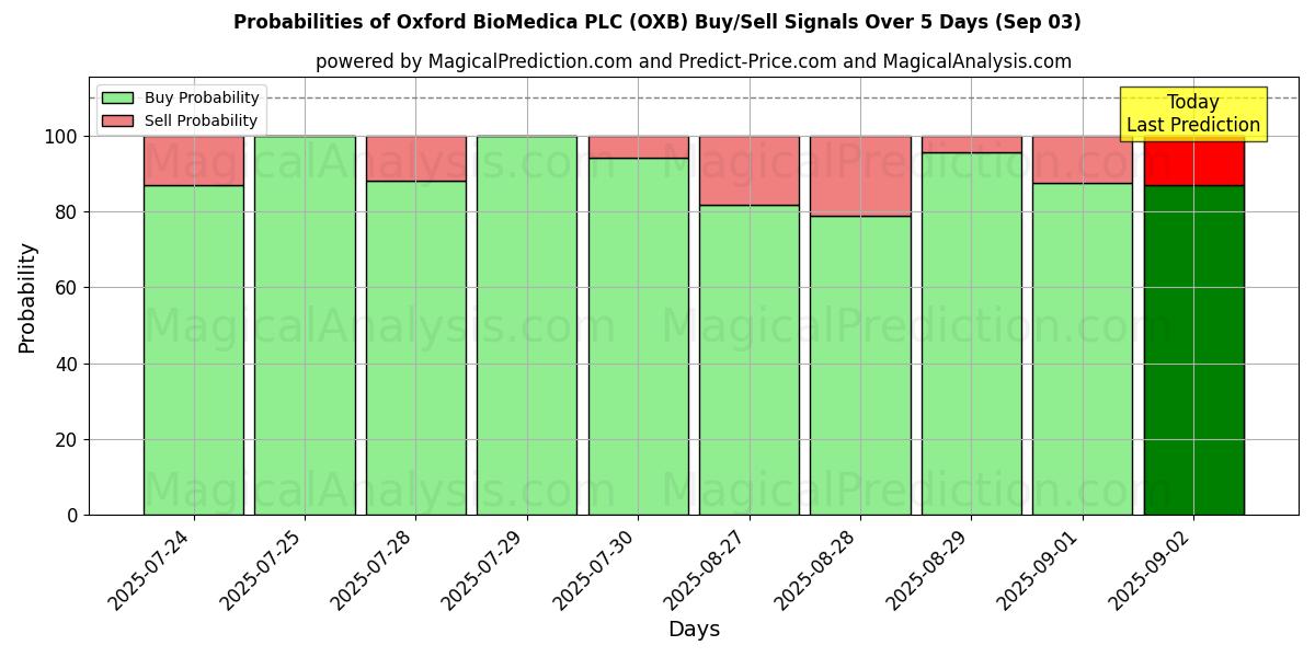 Oxford BioMedica PLC (OXB) Alım/Satım Sinyalleri için Birkaç AI Modeli ile 10 Günlük Olasılıklar (03 Sep) Probabilities of Oxford BioMedica PLC (OXB) Buy/Sell Signals Using Several AI Models Over 5 Days (03 Sep)