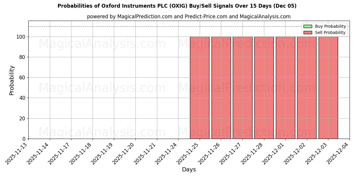 Probabilities of Oxford Instruments PLC (OXIG) Buy/Sell Signals Using Several AI Models Over 5 Days (05 Dec) 