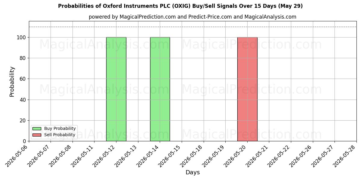 Probabilities of Oxford Instruments PLC (OXIG) Buy/Sell Signals Using Several AI Models Over 5 Days (29 May) 
