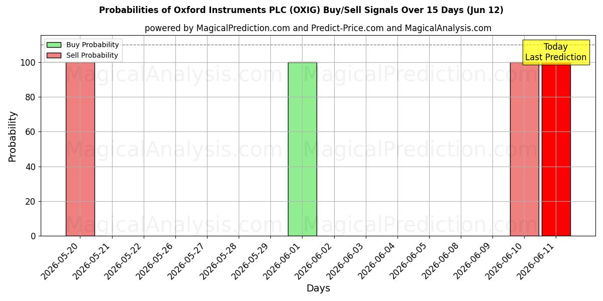 Probabilities of Oxford Instruments PLC (OXIG) Buy/Sell Signals Using Several AI Models Over 5 Days (12 Jun) 